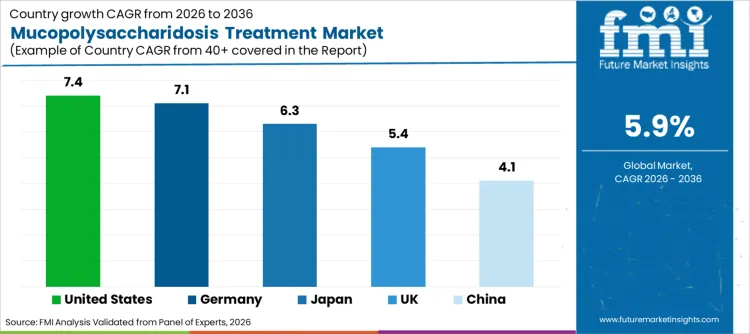 Mucopolysaccharidosis Treatment Market Cagr Analysis By Country