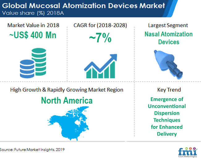 Mucosal Atomization Devices 1 mucosal atomization devices 1