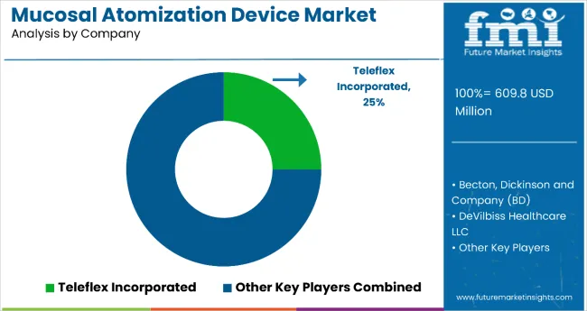 Mucosal Atomization Devices Market By Company