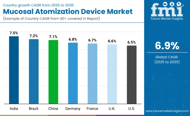 Mucosal Atomization Devices Market By Country