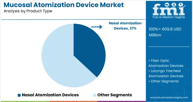 Mucosal Atomization Devices Market By Product