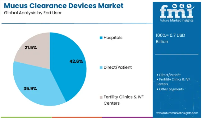 Mucus Clearance Devices Market Analysis By End User