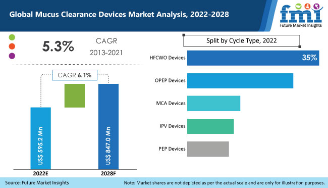 Mucus Clearance Devices Market