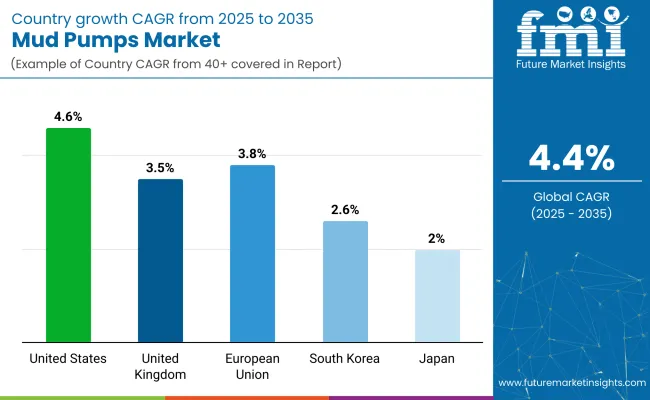 Mud Pump Market Country Wise