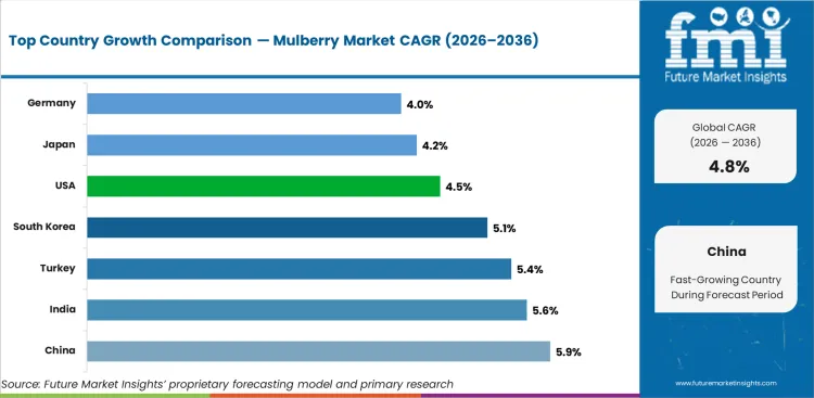 Mulberry Market Cagr Analysis By Country