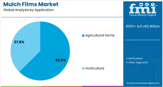 Mulch Films Market Analysis By Application