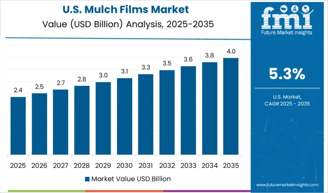 Mulch Films Market Country Value Analysis