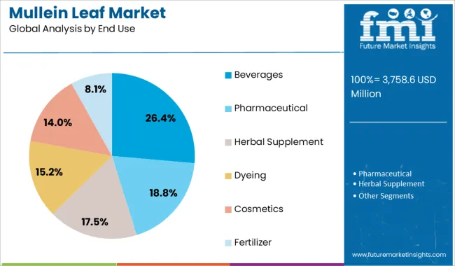 Mullein Leaf Market Analysis By End Use