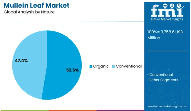 Mullein Leaf Market Analysis By Nature