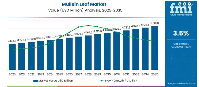 Mullein Leaf Market Market Value Analysis