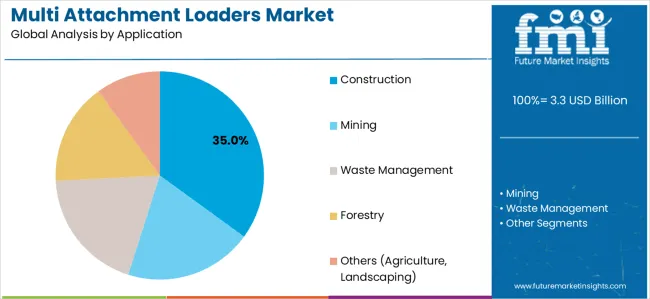 Multi Attachment Loaders Market Analysis By Application