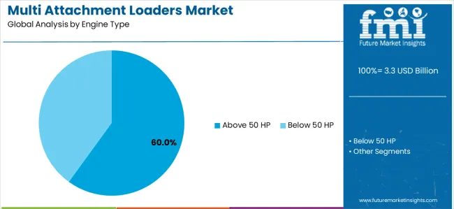 Multi Attachment Loaders Market Analysis By Engine Type