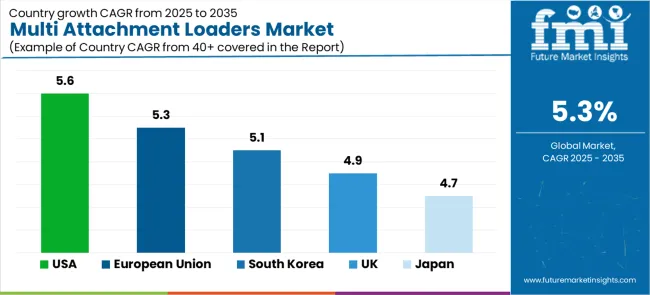 Multi Attachment Loaders Market Cagr Analysis By Country