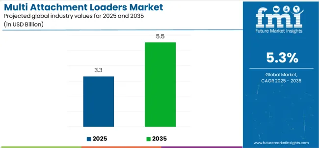Multi Attachment Loaders Market Industry Value Analysis