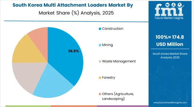 Multi Attachment Loaders Market South Korea Market Share Analysis By Application