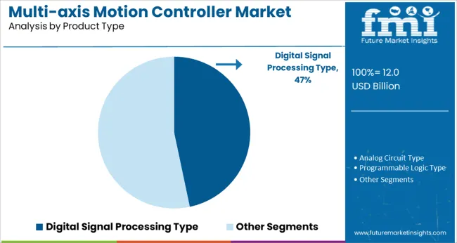 Multi Axis Motion Controller Market Analysis By Product Type