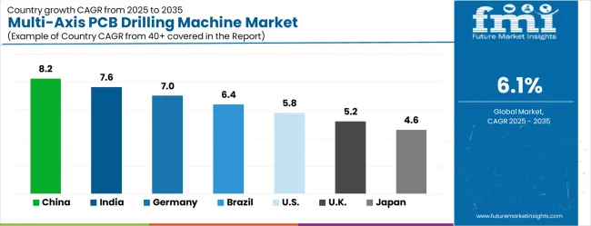 Multi Axis Pcb Drilling Machine Market Cagr Analysis By Country