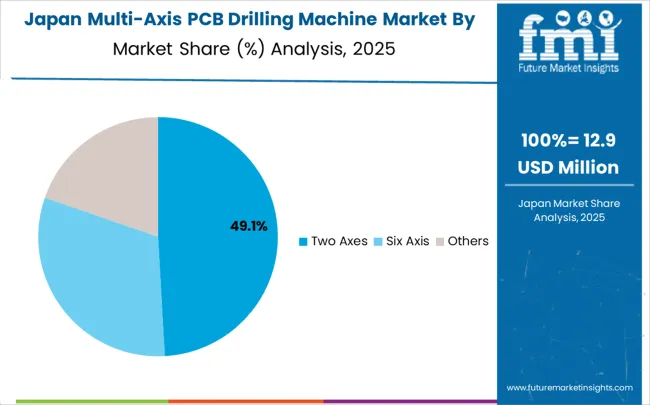 Multi Axis Pcb Drilling Machine Market Japan Market Share Analysis By Classification