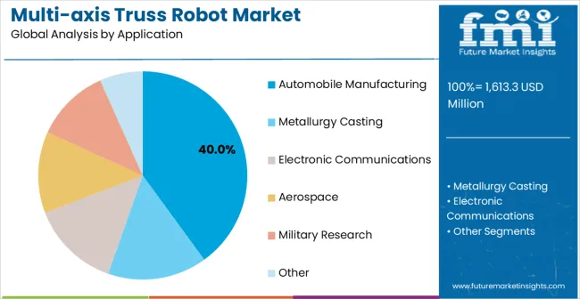 Multi Axis Truss Robot Market Analysis By Application