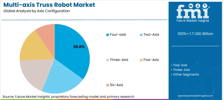 Multi Axis Truss Robot Market Analysis By Axis Configuration