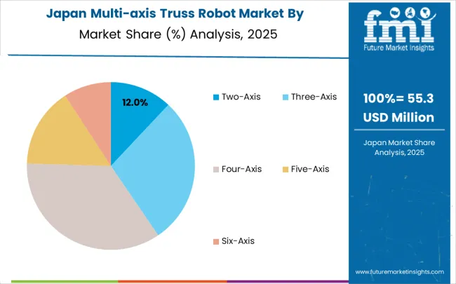 Multi Axis Truss Robot Market Japan Market Share Analysis By Classification