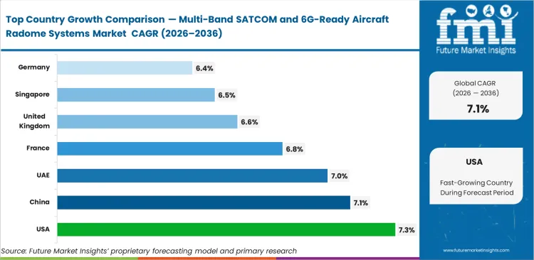 Multi Band Satcom And 6g Ready Aircraft Radome Systems Market Cagr Analysis By Country