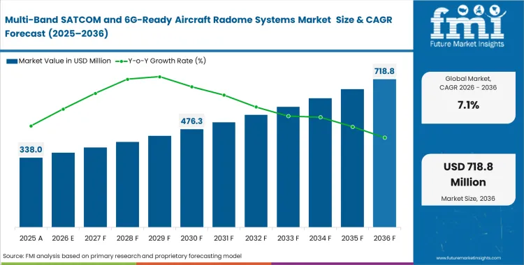 Multi Band Satcom And 6g Ready Aircraft Radome Systems Market Market Value Analysis