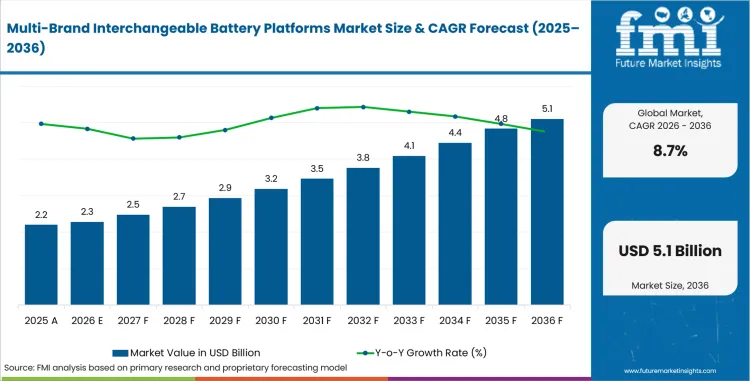 Multi Brand Interchangeable Battery Platforms Market Value Analysis Multi Brand Interchangeable Battery Platforms Market Value Analysis