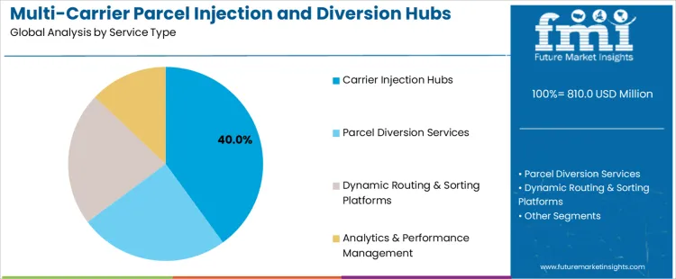 Multi Carrier Parcel Injection And Diversion Hubs Market Analysis By Service Type