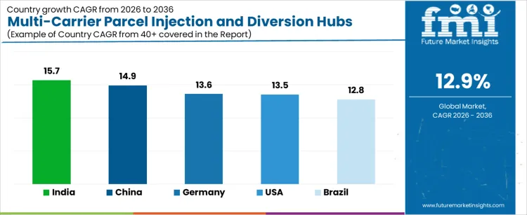 Multi Carrier Parcel Injection And Diversion Hubs Market Cagr Analysis By Country