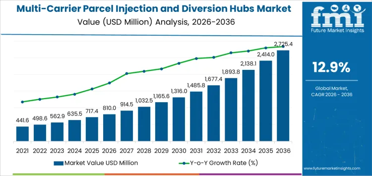 Multi Carrier Parcel Injection And Diversion Hubs Market Market Value Analysis