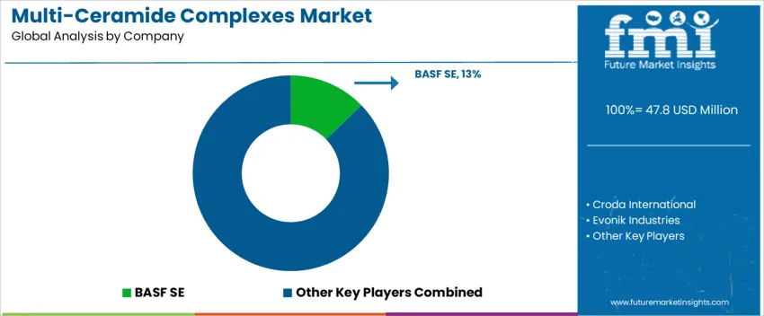 Multi Ceramide Complexes Market Analysis By Company