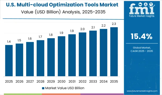 Multi Cloud Optimization Tools Market Country Value Analysis