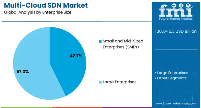 Multi Cloud Sdn Market Analysis By Enterprise Size