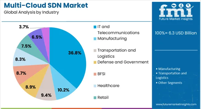 Multi Cloud Sdn Market Analysis By Industry