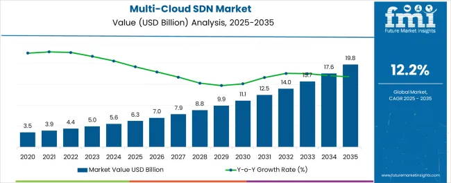 Multi Cloud Sdn Market Market Value Analysis