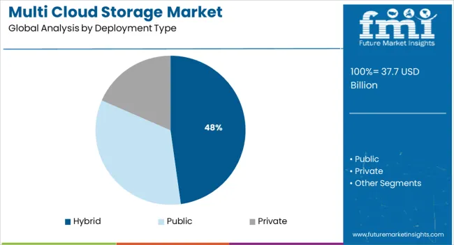 Multi Cloud Storage Market Analysis By Deployment Type
