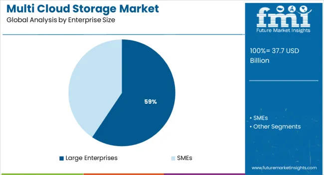 Multi Cloud Storage Market Analysis By Enterprise Size