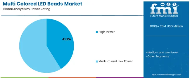 Multi Colored Led Beads Market Analysis By Power Rating