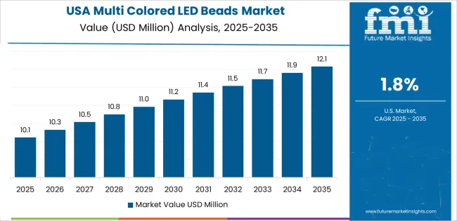 Multi Colored Led Beads Market Country Value Analysis