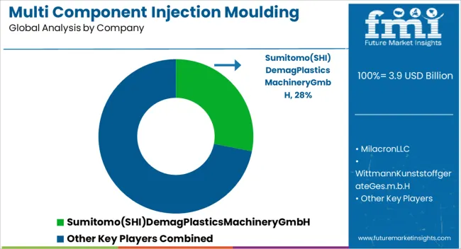 Multi Component Injection Moulding Technology Market Analysis By Company