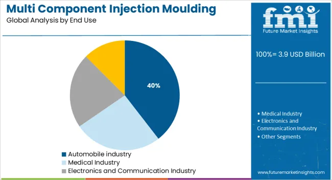 Multi Component Injection Moulding Technology Market Analysis By End Use