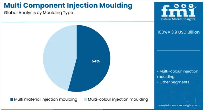 Multi Component Injection Moulding Technology Market Analysis By Moulding Type