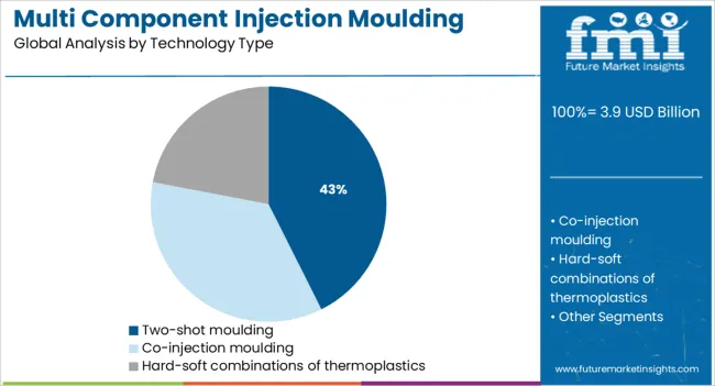 Multi Component Injection Moulding Technology Market Analysis By Technology Type