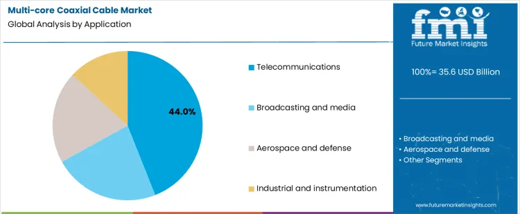 Multi Core Coaxial Cable Market Analysis By Application Multi Core Coaxial Cable Market Analysis By Application