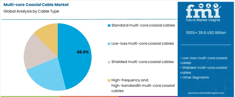 Multi Core Coaxial Cable Market Analysis By Cable Type Multi Core Coaxial Cable Market Analysis By Cable Type