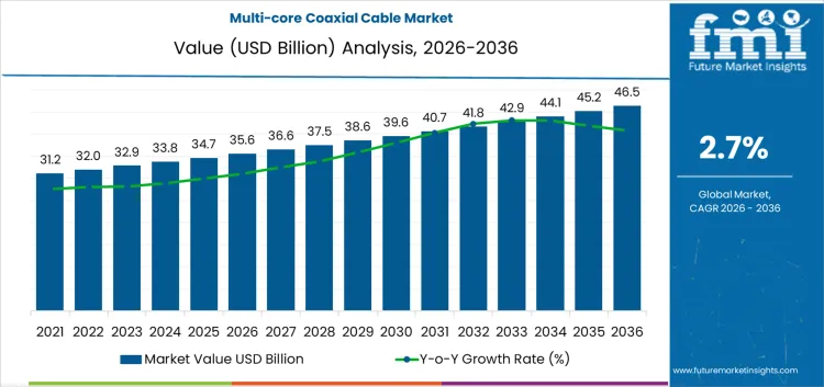 Multi Core Coaxial Cable Market Market Value Analysis Multi Core Coaxial Cable Market Market Value Analysis