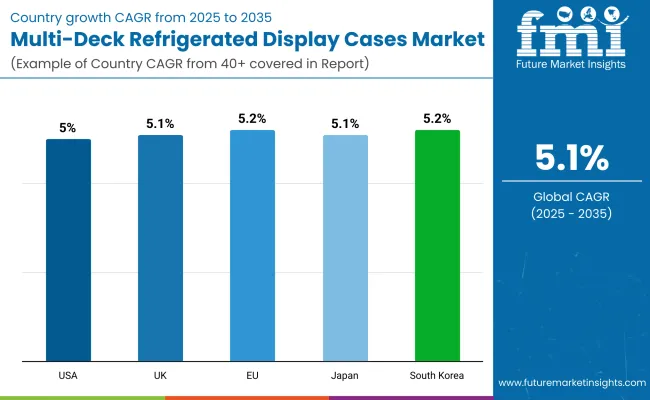 Multi Deck Refrigerated Display Cases Market By Country