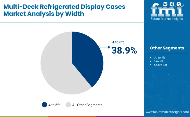Multi Deck Refrigerated Display Cases Market By Width
