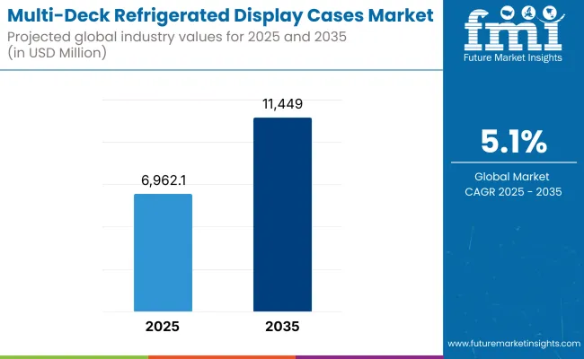 Multi Deck Refrigerated Display Cases Market